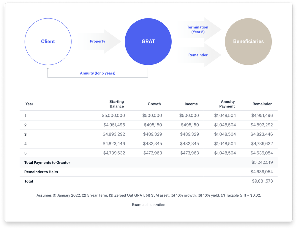 Example of Grantor Retained Annuity Trust with Diagram