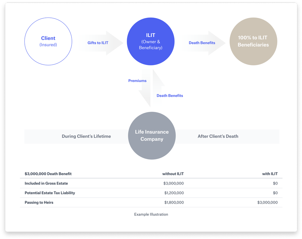 Example of Irrevocable Life insurance Trust with Diagram