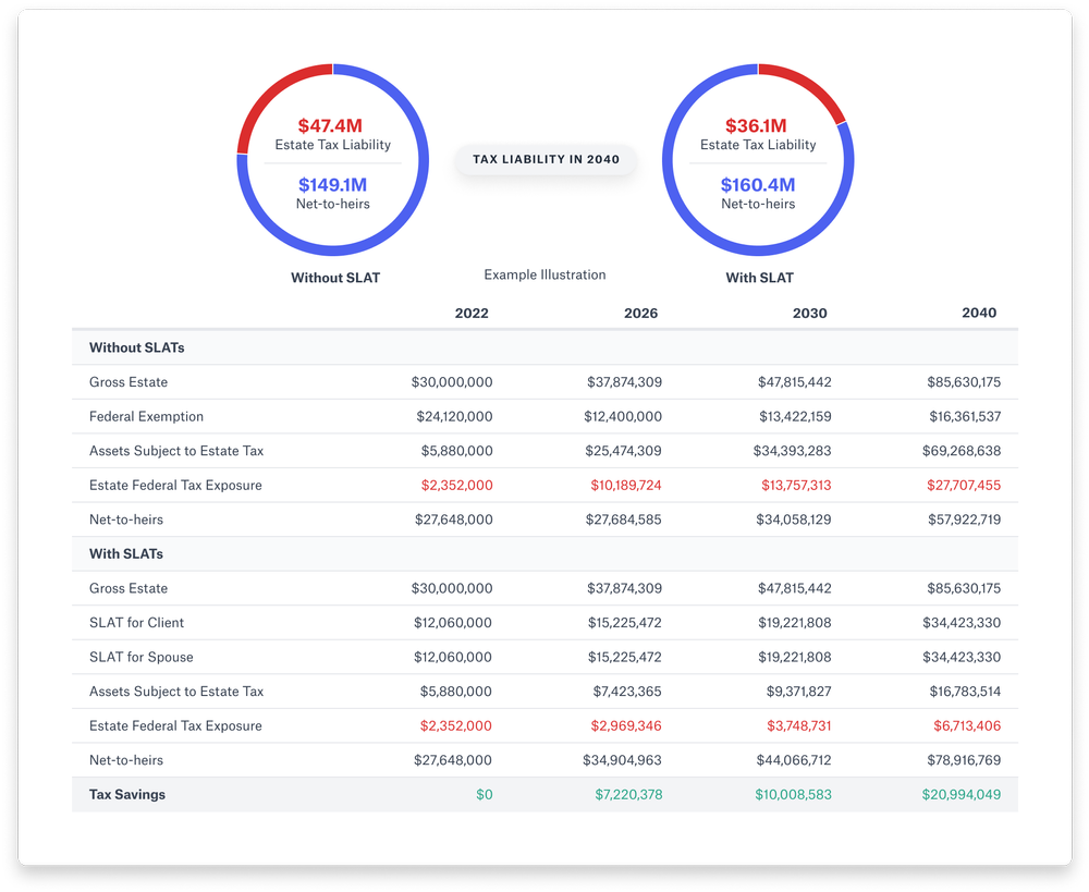 Example of Spousal Lifetime Access Trust with Diagram