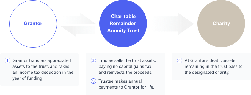 Charitable remainder trust diagram for complex estate planning