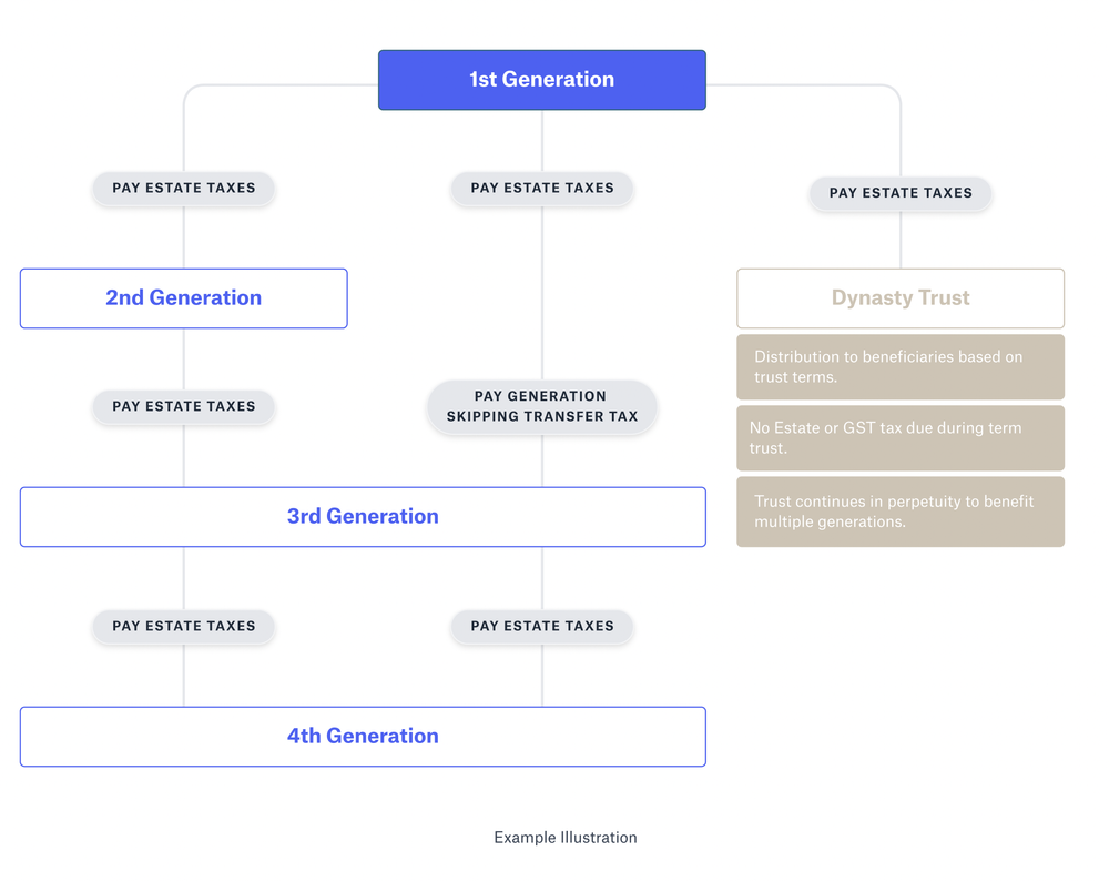 Dynasty trust diagram