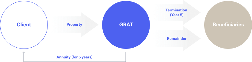 grantor-retained annuity trust diagram for complex estate planning 