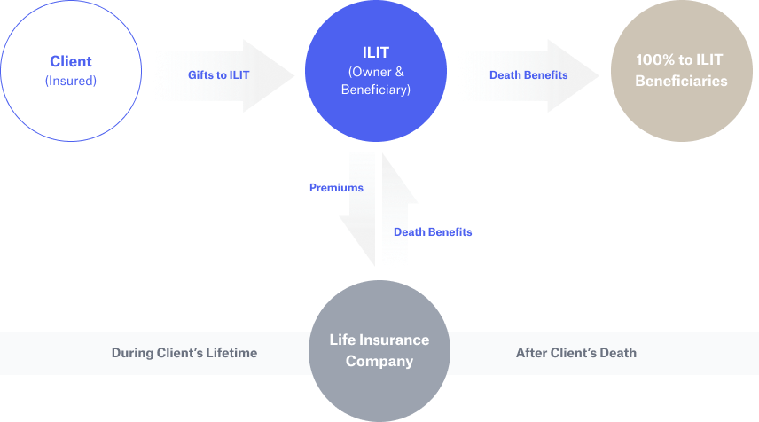  Irrevocable life insurance trust diagram