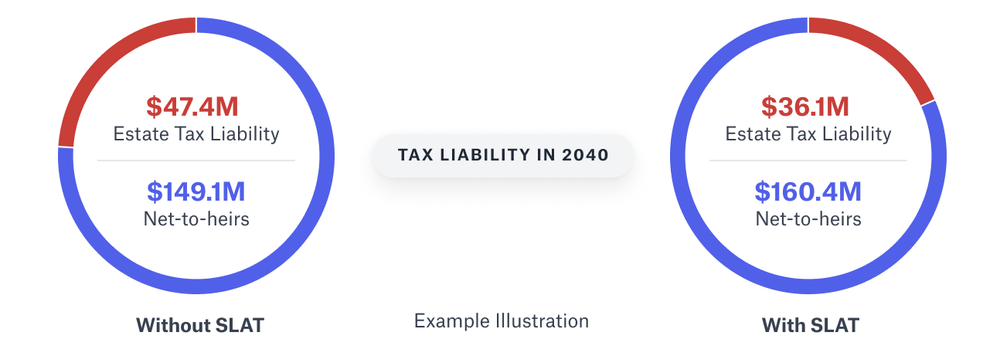 Spousal lifetime access trust diagram