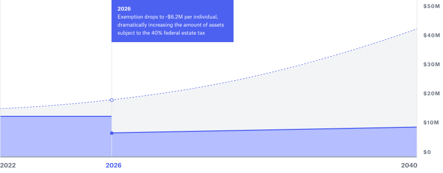 tax savings graph example