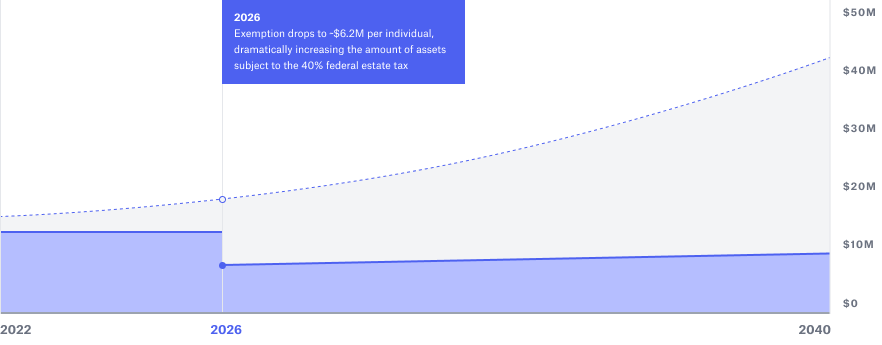 estate tax reduction graph