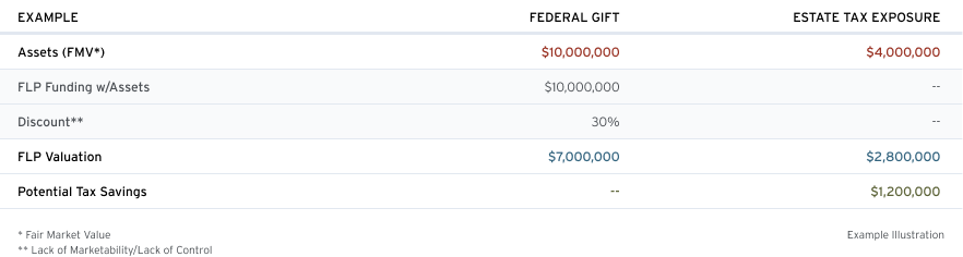 Valuation Discount table