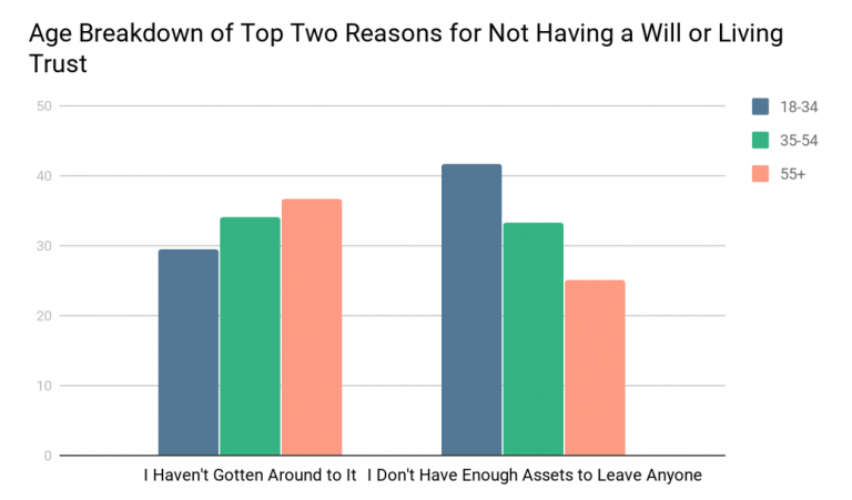Age breakdown of top two reasons for not having a will 
