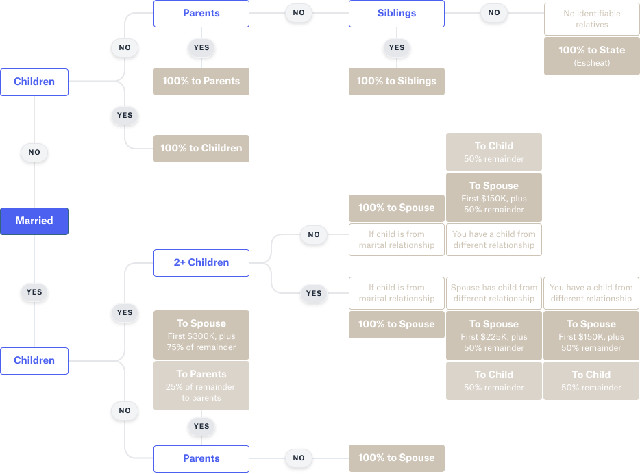 Framework that many states follow to determine the beneficiaries of your estate in the absence of a Will