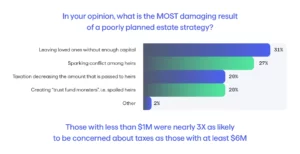 A summary of bad outcomes of poor estate plans. 