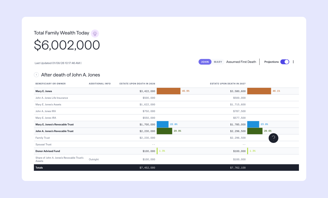 Estate planning dashboard showing total family wealth, asset breakdown, and projected distributions after death